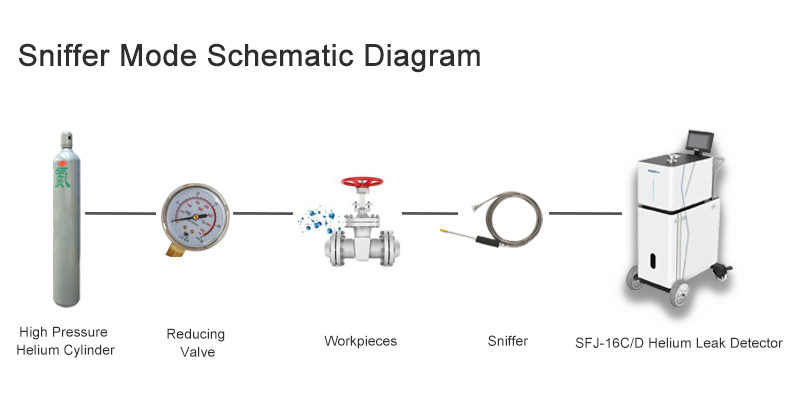 SFJ-16C Helium-Leckage-Detection-Ausrüstung Vakuum Helium-Leckage-Detector 220V 50Hz