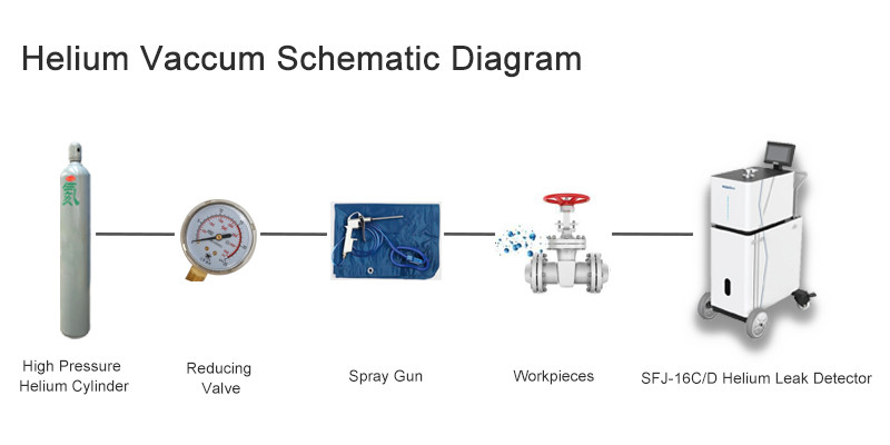 SFJ-16D mobile Vakuum-Helium-Leckage-Detector-Maschine für genaue Leckage-Detektion